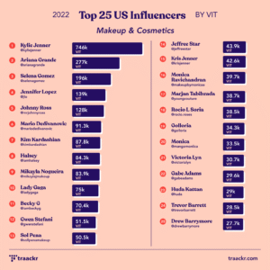 The Reign of Influence: A Deep Dive into US Celebrity Influencers